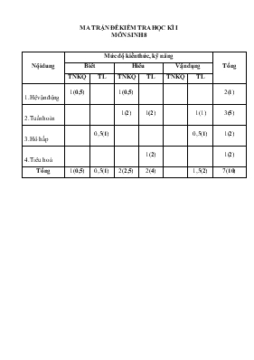 Kiểm tra học kỳ I năm học 2015-2016 môn sinh học 8 thời gian làm bài 45 phút